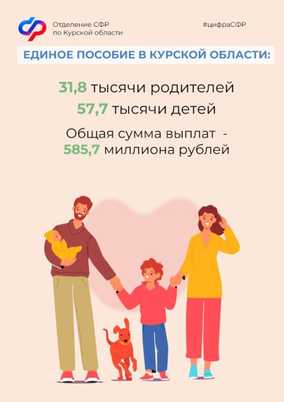 В Курской области родители более 57,7 тысячи детей получают единое пособие.